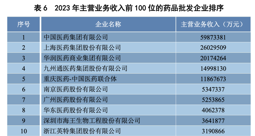 2023年主營(yíng)業(yè)務(wù)收入前100位的藥品批發(fā)企業(yè)排序