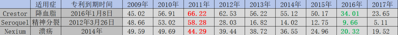 圖：Crestor、Seroquel、Nexium概況