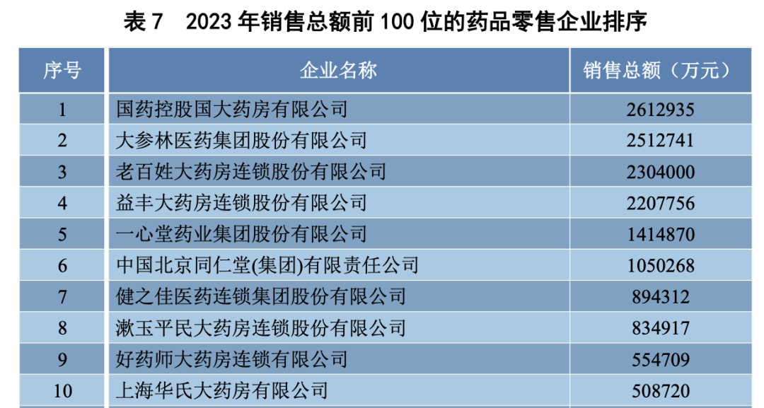 2023年銷(xiāo)售總額前100位的藥品零售企業(yè)排序