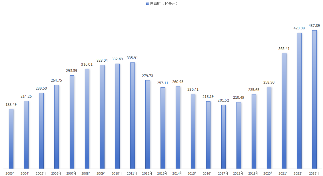 圖：阿斯利康營收趨勢