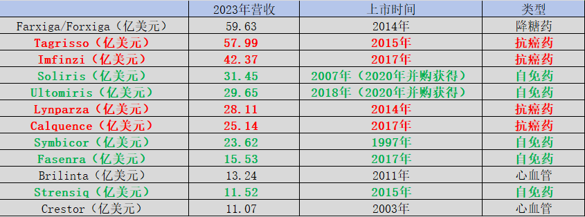 圖：阿斯利康2023年產(chǎn)品結(jié)構(gòu)