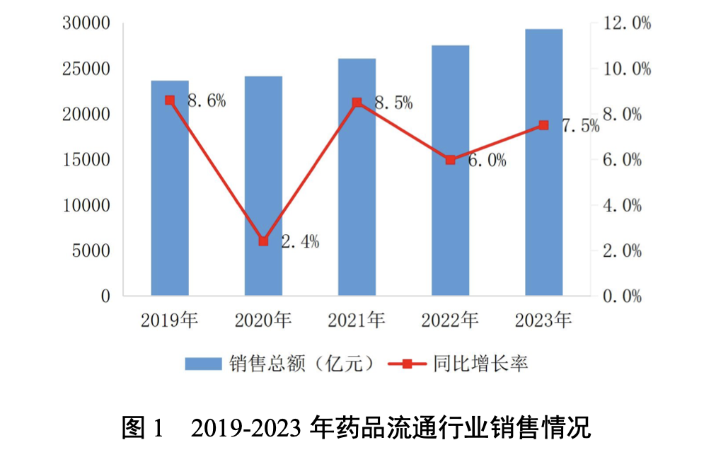 2019-2023年藥品流通行業(yè)銷(xiāo)售情況