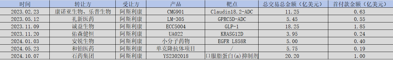 圖：阿斯利康近期BD一覽