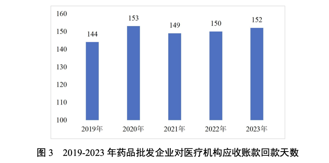 2019-2023年藥品批發(fā)企業(yè)對(duì)醫(yī)療機(jī)構(gòu)應(yīng)收賬款回款天數(shù)