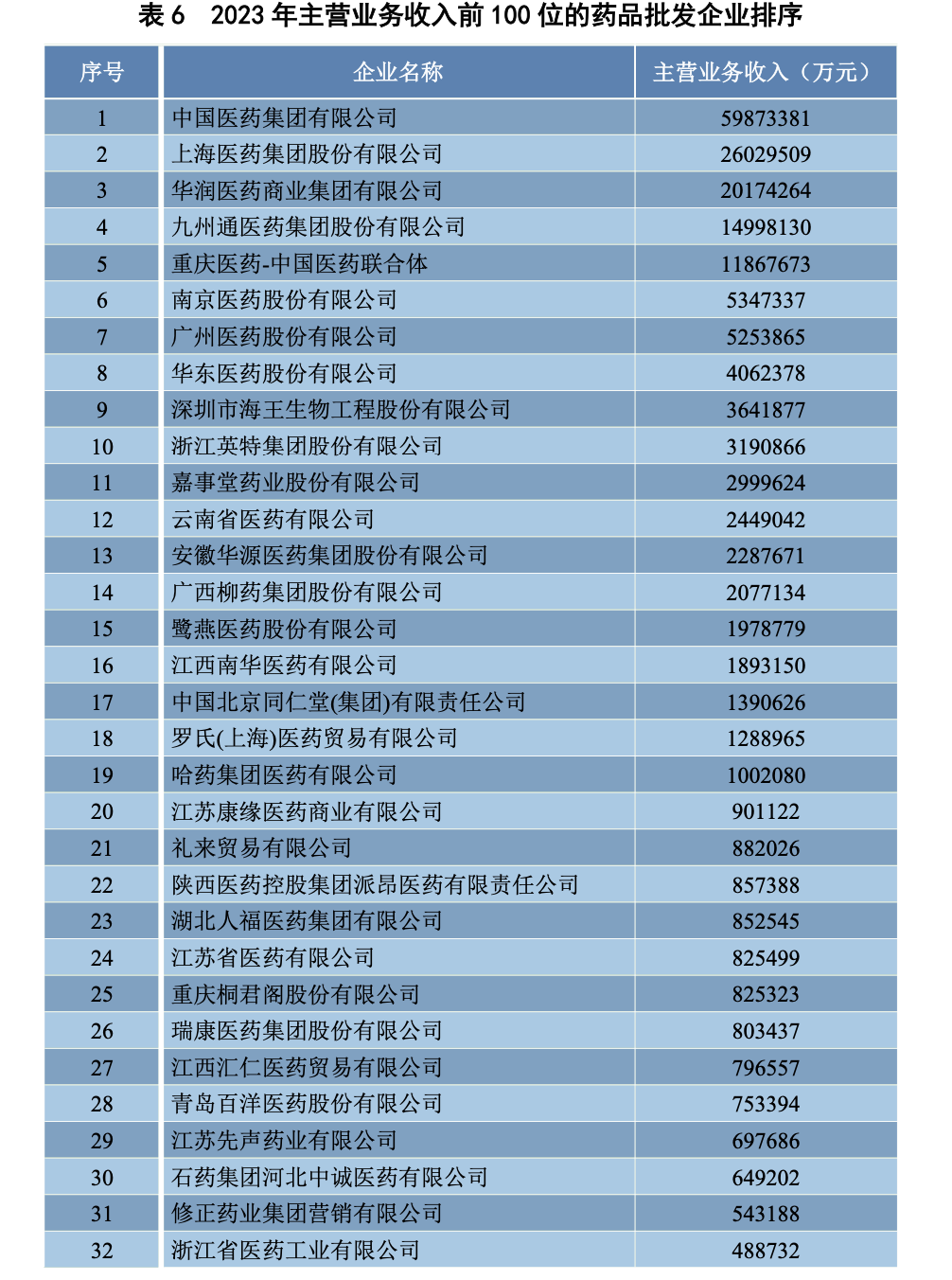 2023年主營(yíng)業(yè)務(wù)收入前100位的藥品批發(fā)企業(yè)排序