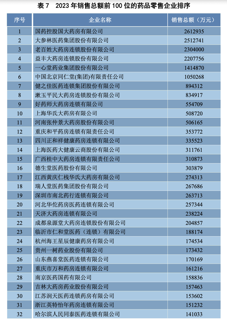 2023年主營(yíng)業(yè)務(wù)收入前100位的藥品批發(fā)企業(yè)排序