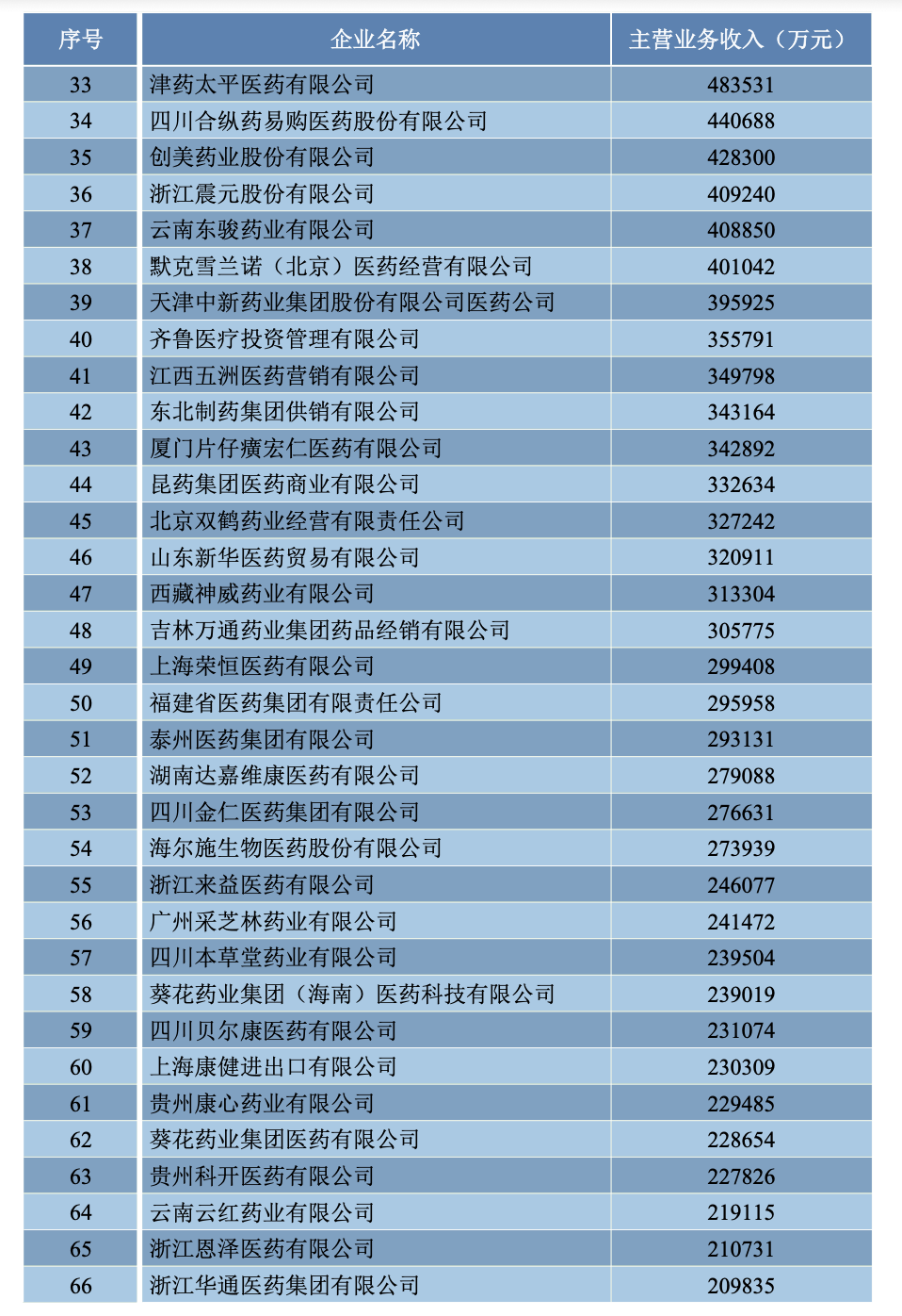 2023年主營(yíng)業(yè)務(wù)收入前100位的藥品批發(fā)企業(yè)排序