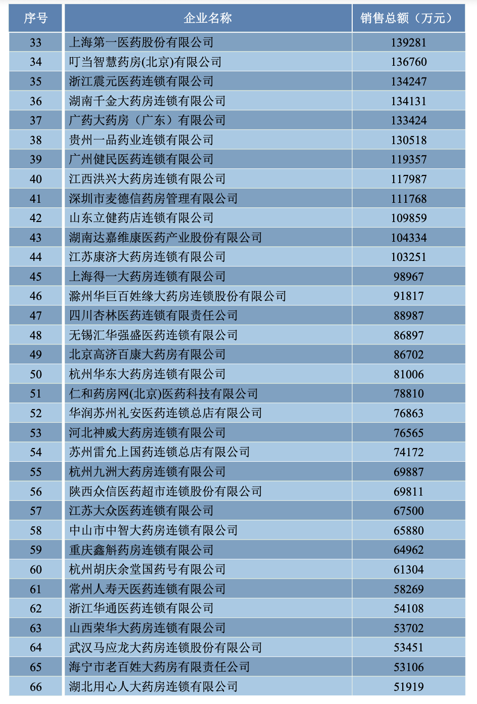 2023年主營(yíng)業(yè)務(wù)收入前100位的藥品批發(fā)企業(yè)排序