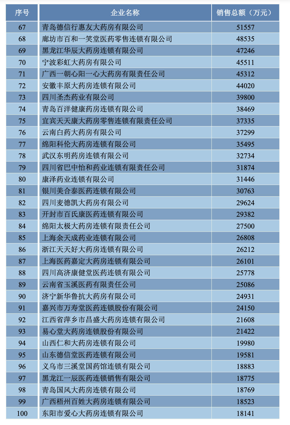 2023年主營(yíng)業(yè)務(wù)收入前100位的藥品批發(fā)企業(yè)排序