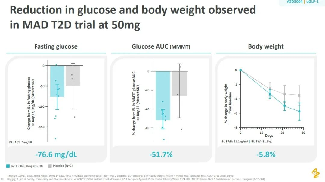 AZD5004降低患者體重和血糖指標(biāo)