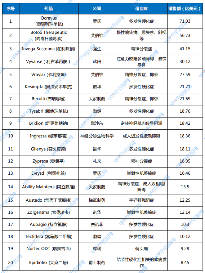 表1 2023年神經(jīng)學(xué)暢銷(xiāo)藥TOP20