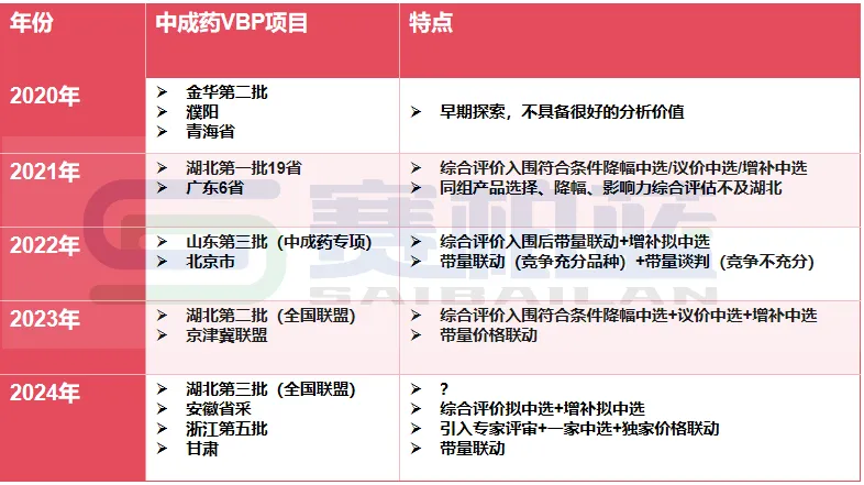 已開(kāi)展中成藥集采盤(pán)點(diǎn)