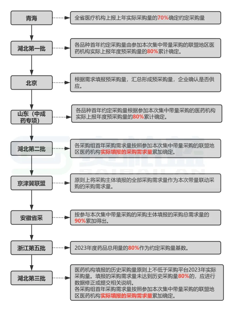 醫藥機構約定采購量：越來(lái)越有保障