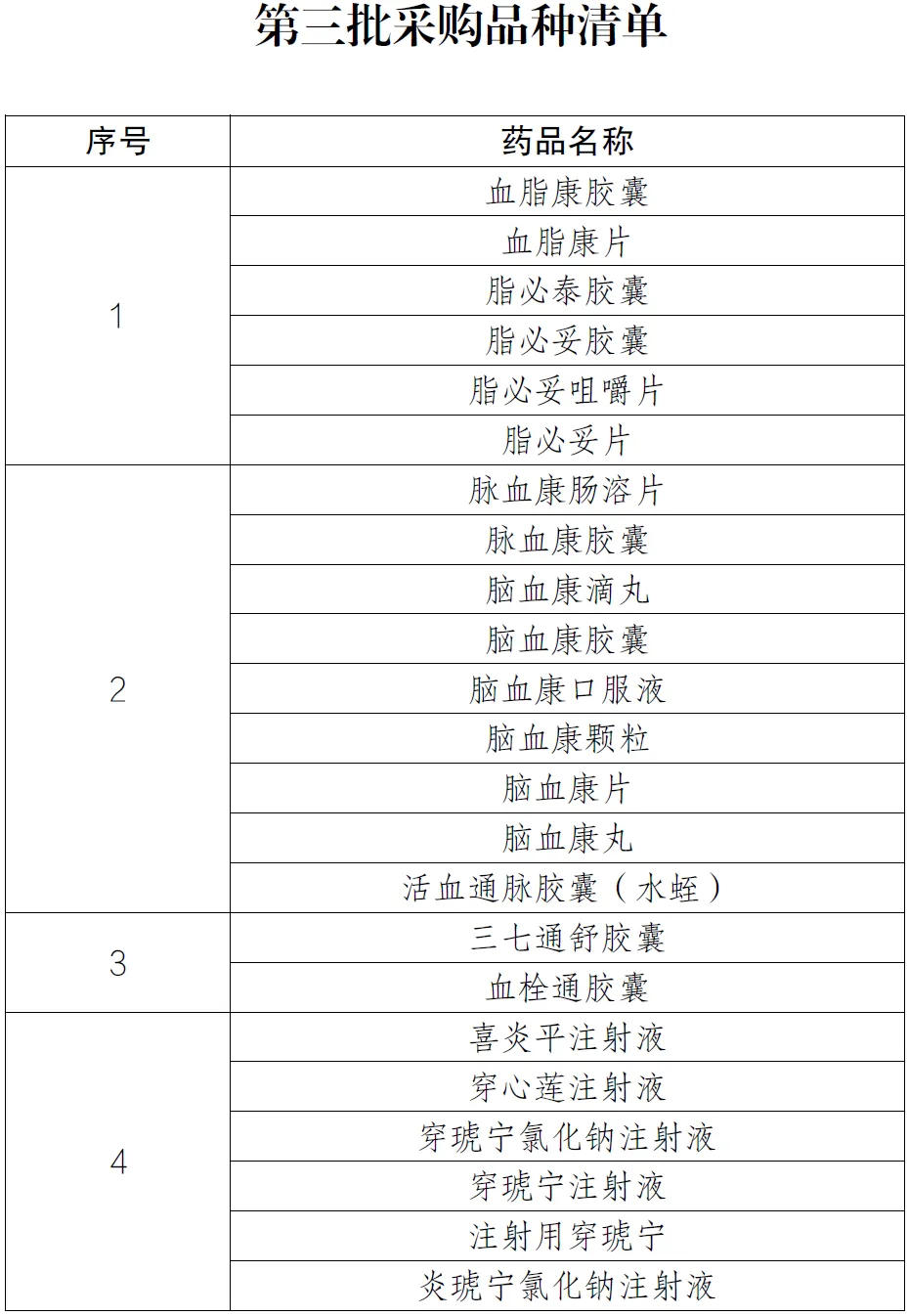 第三批全國中成藥集采品種清單