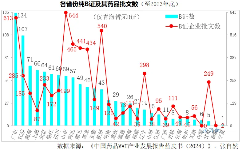 各省份純B證及其藥品批文數（至2023年底）