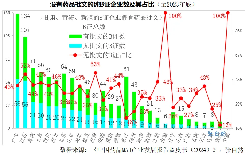 沒(méi)有藥品批文的純B證企業(yè)數及其占比