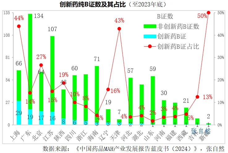 創(chuàng  )新藥B 證數及其占比（至2023年底）