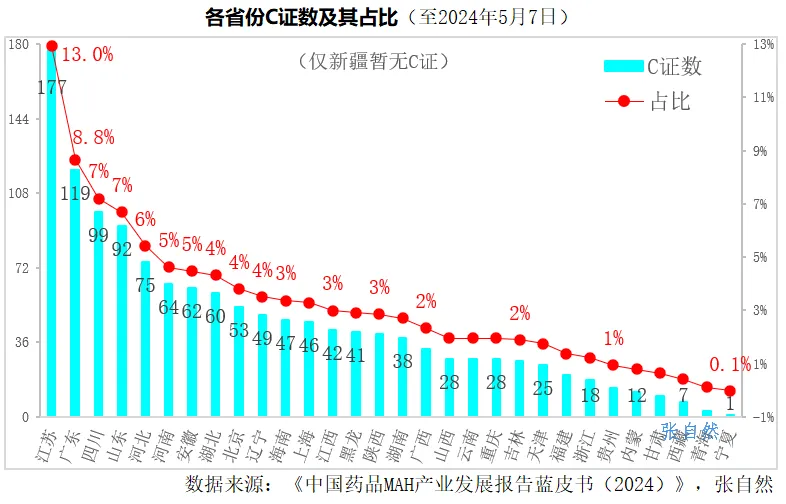 各省份C證數及其占比（至2024年5月7日）