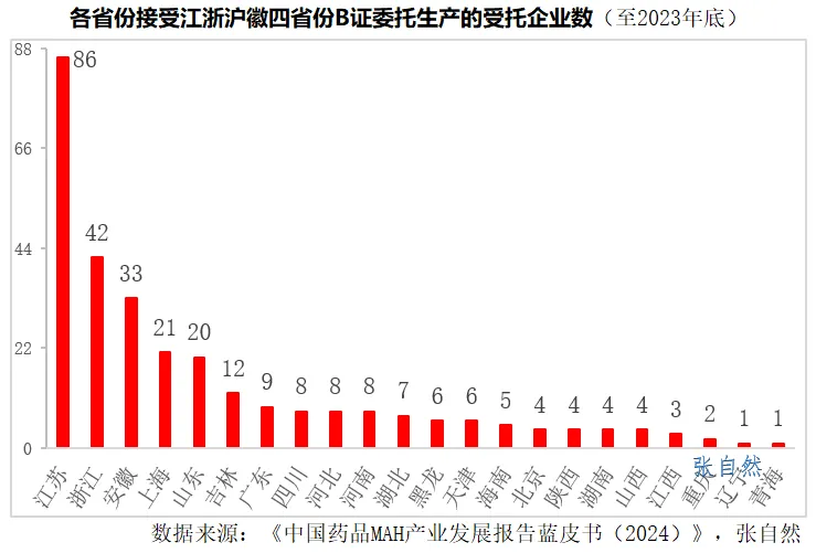 各省份接受江浙滬皖四省份B證委托生產(chǎn)的受托企業(yè)數(shù)