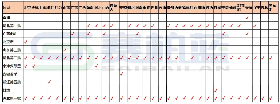 中成藥集采省份覆蓋情況