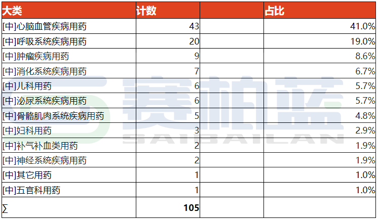 中成藥集采治療領(lǐng)域分布
