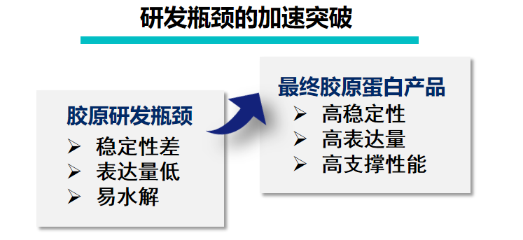 研發(fā)瓶頸的加速突破