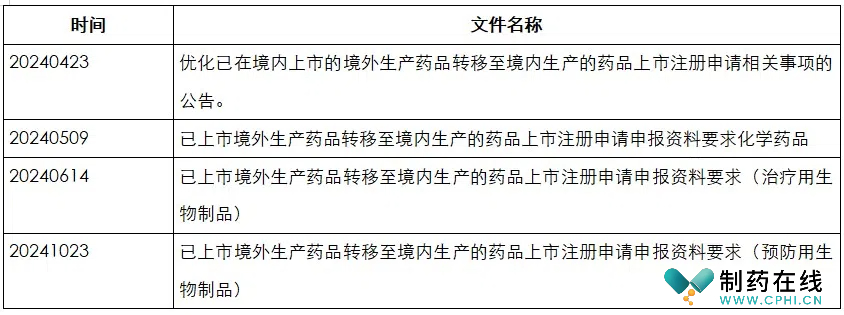 境外生產(chǎn)藥品轉移境內生產(chǎn)的相關(guān)文件