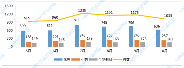 圖2 2024年5-10月注冊受理藥品類型品種情況