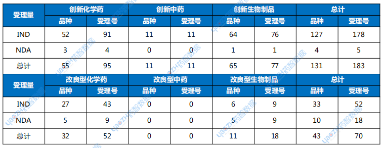 表2 2024年10月創(chuàng)新藥與改良型新藥注冊申請受理情況