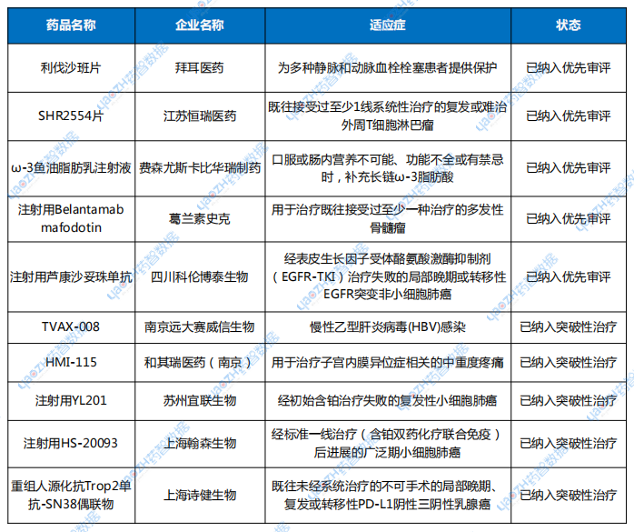 表3 2024年10月優(yōu)先審評與突破性治療品種名單