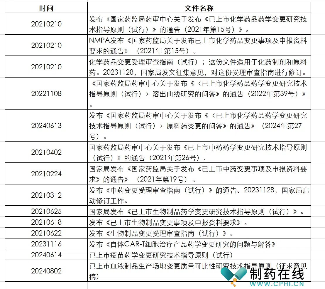 《藥品上市后變更管理辦法》配套文件情況