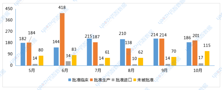 圖1 2024年5-10月注冊審評結論品種情況