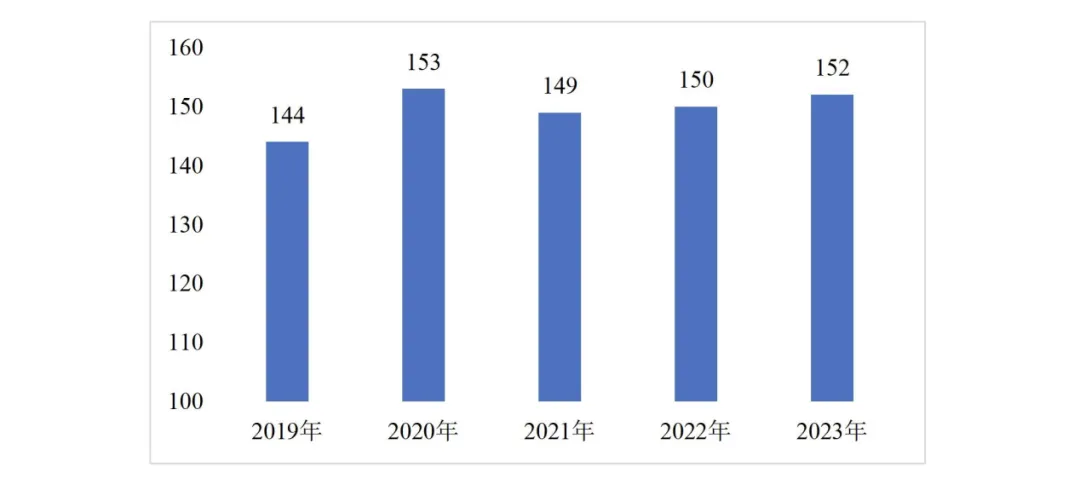 2019-2023年藥品批發(fā)企業(yè)對(duì)醫(yī)療機(jī)構(gòu)應(yīng)收賬款回款天數(shù)