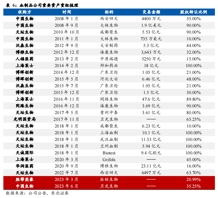 血制品領域民企變國資的趨勢明顯