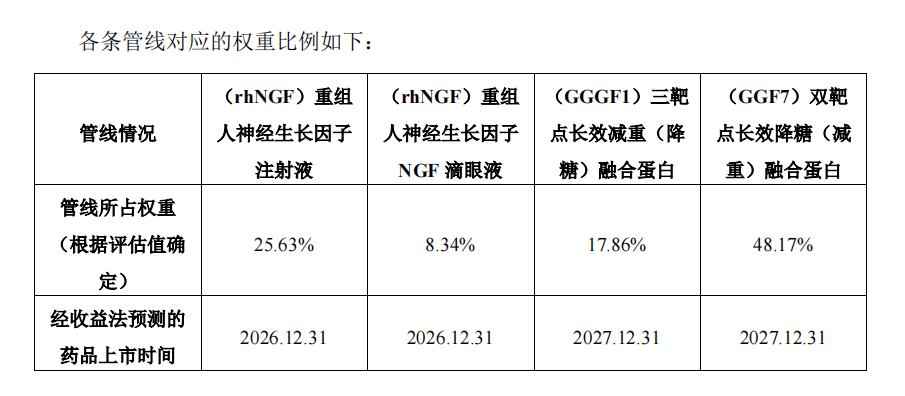 各條管線對應的權重比例