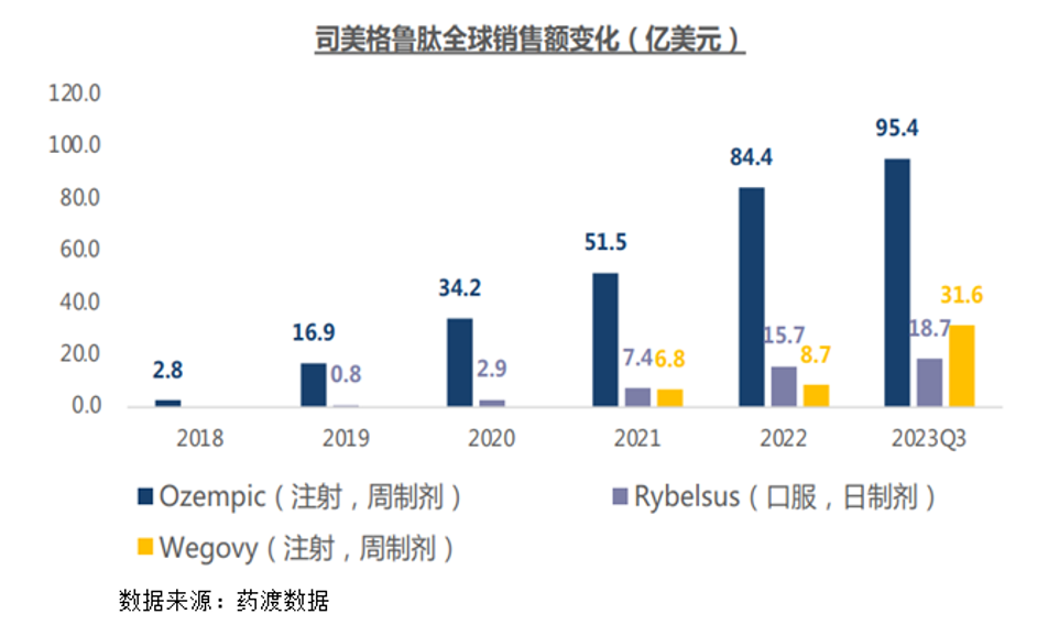 表4. 司美格魯肽全球銷售額變化，來(lái)源：藥渡數(shù)據(jù)