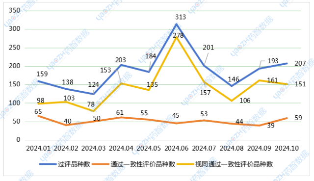 圖1 2024年1月—10月一致性過評(píng)趨勢(shì)