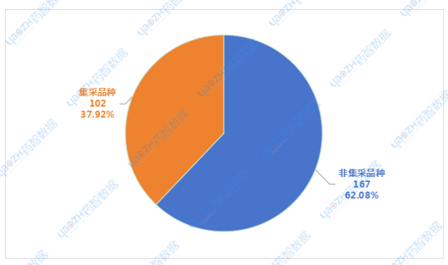 圖4 2024年10月通過集采品種情況備