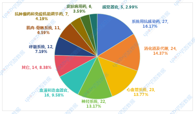 圖6 2024年10月未納入集采品種ATC分類情況