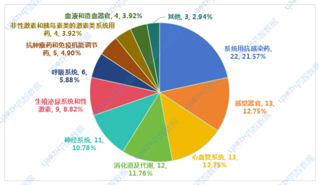 圖5 2024年10月納入集采品種ATC分類情況