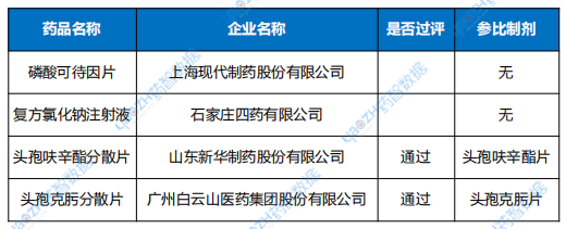 表1 無參比制劑品種