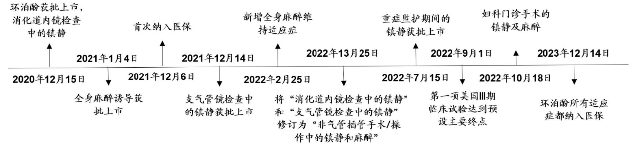 圖：環(huán)泊酚里程碑一覽