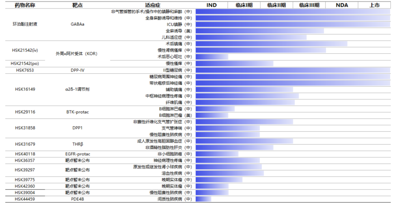 圖：海思科研發(fā)管線