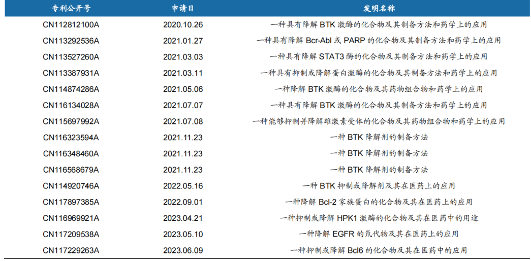 圖：海思科已申請(qǐng)多個(gè)PROTAC專利