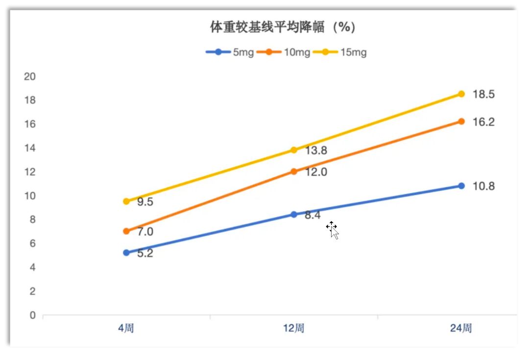 體重較基線平均降幅