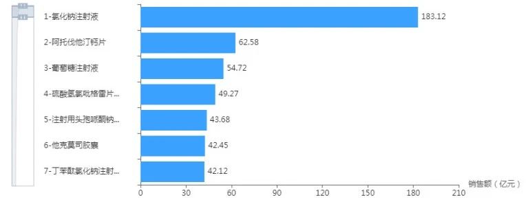 圖1 2023年銷售額超40億的化藥大品種（7款）