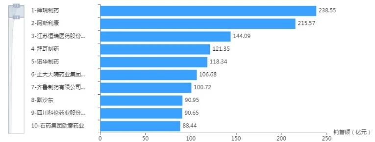 圖2 2023年企業(yè)化藥銷售額TOP10