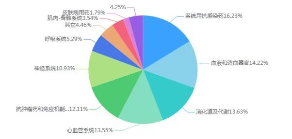 圖3 2023年化藥ATC分類銷售額