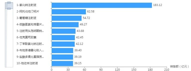 圖4 2023年化藥銷售額TOP10