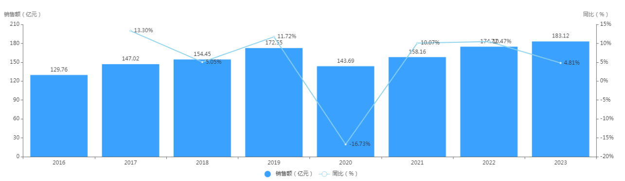 圖5 2016年—2023年，氯化鈉注射液國(guó)內(nèi)公立醫(yī)療機(jī)構(gòu)銷售額